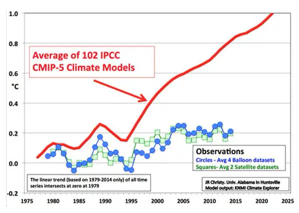 IPCC VS观察
